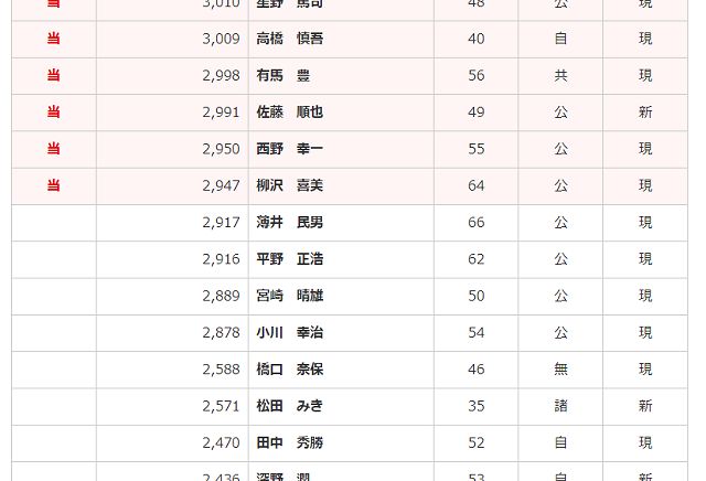 東京都練馬区議選の開票結果（東京新聞 TOKYO Webより抜粋）