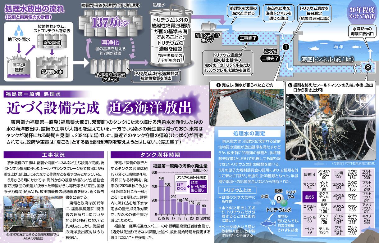 原発処理水の海洋放出夏頃変えず 汚染水の発生量減っても見直さず 福島第一原発図解東京新聞デジタル