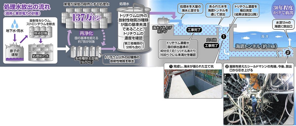 原発処理水の海洋放出夏頃変えず 汚染水の発生量減っても見直さず 福島第一原発図解東京新聞 TOKYO Web