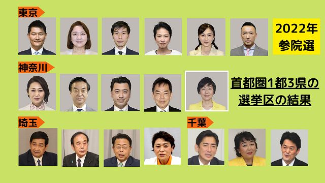 1都3県の選挙区からは7人の女性が当選。東京選挙区は3人が当選し、2019年参院選に続き最多だった。
