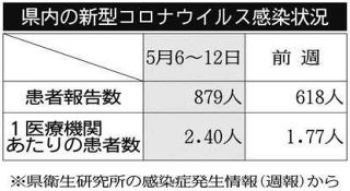 ＜新型コロナ＞神奈川県の新規感染者879人　3週間ぶり増加　6～12日