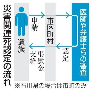 災害関連死、来週にも審査開始　能登半島地震、石川県と市町