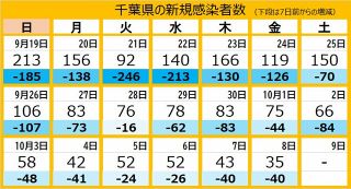 ＜新型コロナ＞千葉県で新たに35人感染　40人下回るのは11カ月ぶり