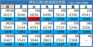 ＜新型コロナ＞神奈川県で新たに2368人感染、19人死亡