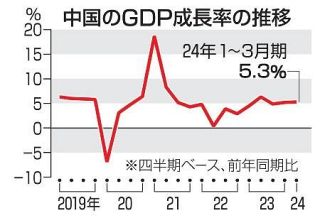 中国成長率５・３％に加速　１～３月、通年目標上回る