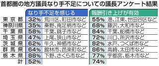 首都圏1都6県の地方議員　52％が「なり手不足」　東京は荒川区、町田市など20議会が問題視