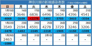 ＜新型コロナ＞神奈川県で新たに2463人感染、5人死亡