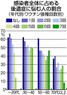 ＜新型コロナ＞後遺症の悩み　年代高いほど割合低め　神奈川県の調査を独自分析　ワクチン接種回数も影響