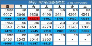 ＜新型コロナ＞神奈川県で新たに2863人感染、14人死亡