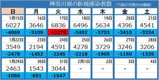 ＜新型コロナ＞神奈川県で新たに3044人感染　死亡者は12人、累計で4000人を超える