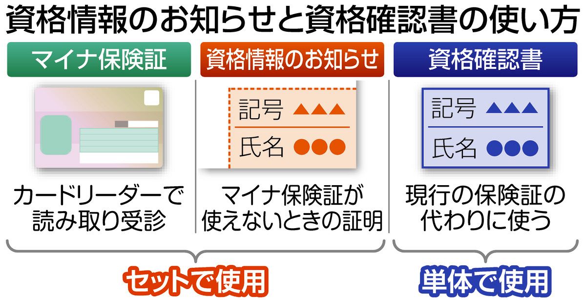 資格情報のお知らせ」は何に使う？ マイナ保険証と関係アリ…「資格確認書」とは別物【Q＆Aで解説】：東京新聞 TOKYO Web