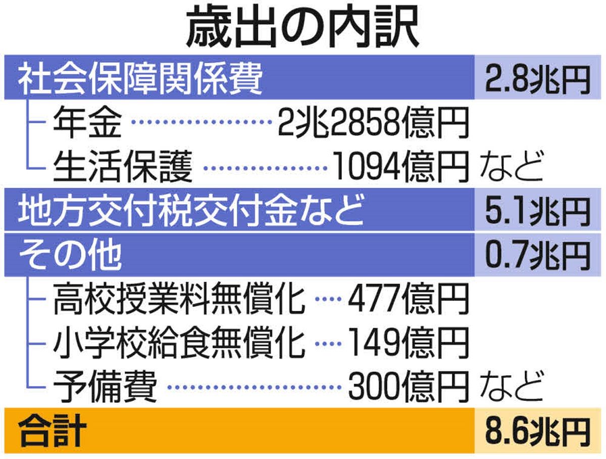 政府が「暫定予算案」を国会に提出 少数与党の参院では「ゴリ押し