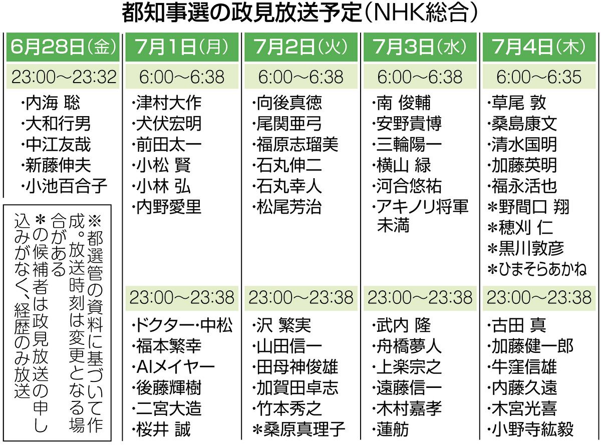 都知事選 結果 いつ