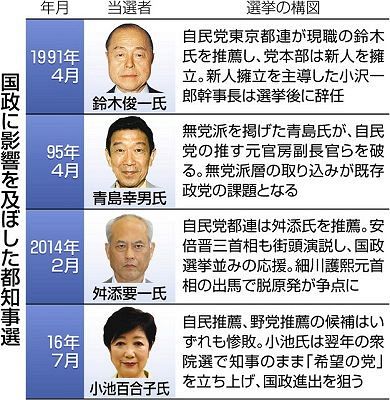 小池旋風 再来を警戒する自民 与野党 衆院選にらみ神経戦 東京新聞 Tokyo Web 小池旋風 再来を警戒する自民 与野党 衆院選にらみ神経戦 東京新聞 Tokyo Web