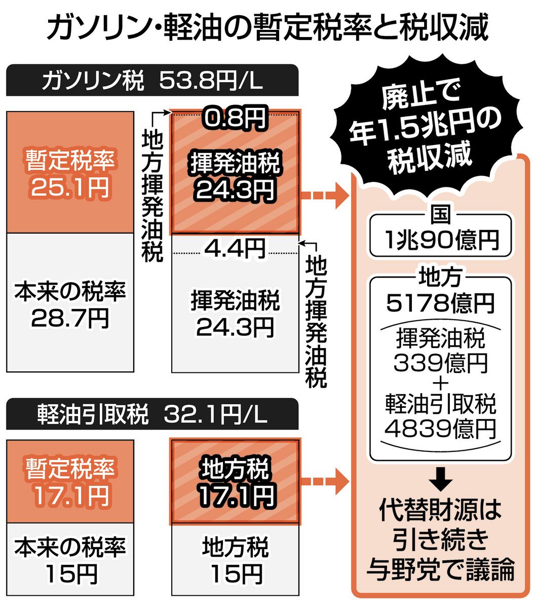 50年以上続いた「暫定税率」…ガソリン・軽油、ようやく廃止へ どこまで