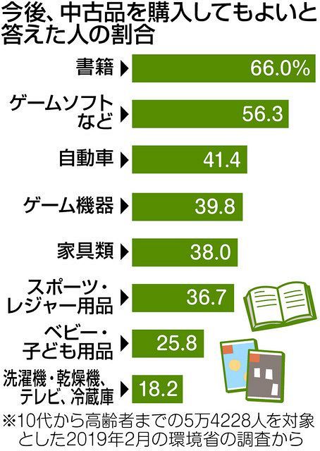 くらしの中から考える＞新品と中古品：東京新聞デジタル