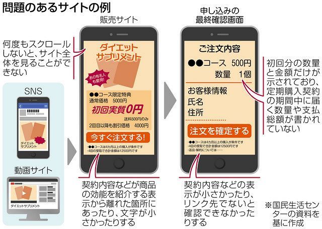 通販「お試し価格」トラブル 目立たない「定期購入」表記 注文 ...