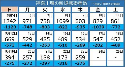 新型コロナ 神奈川県で新たに259人感染 60 90代の6人死亡 東京新聞 Tokyo Web