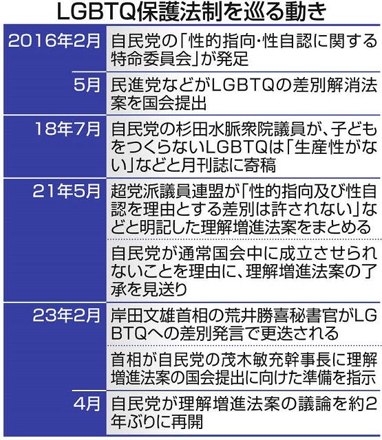 Lgbt法案、対象狭める方向で調整 「差別は許されない」→「不当な差別は許されない」に 自民・保守派の異論で理念後退：東京新聞 Tokyo Web