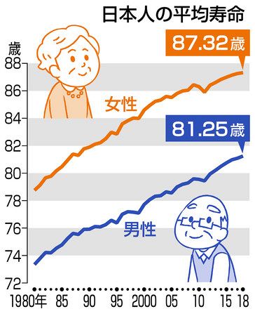 くらし編 日本人の寿命 さらにのびる 東京新聞 tokyo web