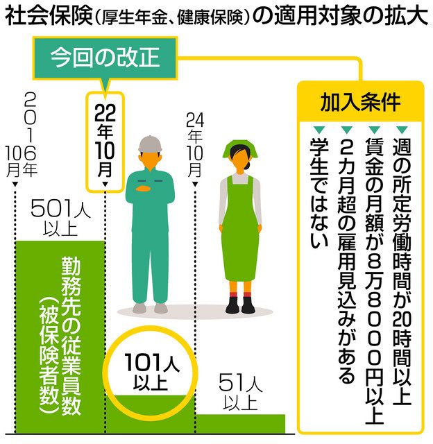 パートの社保加入 中小企業に拡大 年金充実 広がる保障：東京新聞デジタル