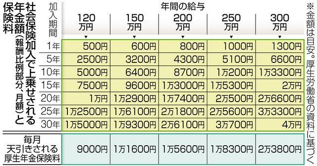 パートの社保加入 中小企業に拡大 年金充実 広がる保障：東京新聞デジタル