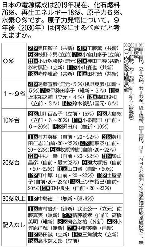 衆院選候補者アンケート埼玉 ２ 30年の電源構成 自民の大半 原発20 台 0 は立 共など10人 東京新聞 Tokyo Web