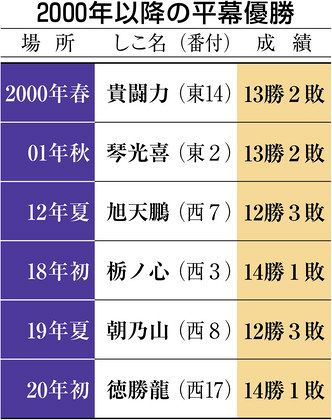 徳勝龍、最後は寄り切り 亡き恩師へ涙の初Ｖ：東京新聞 TOKYO Web