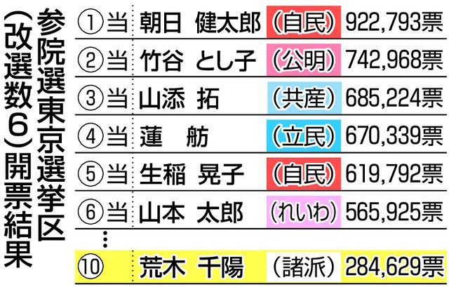 小池百合子知事の 妹 が参院選で惨敗 これだけ応援して負け 求心力失われる 2期目折り返しへ自公接近か 東京新聞 Tokyo Web