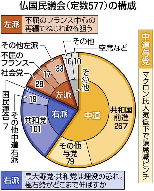 野党勢は 反マクロン票 争奪戦 フランス大統領選でマクロン氏再選したけど 6月下院選へ政界再編加速 東京新聞 Tokyo Web