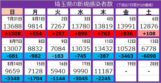埼玉県で新たに1万1187人感染 12人死亡 1万人超は6日ぶり 東京新聞 Tokyo Web
