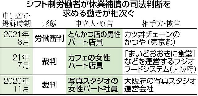 あいまい契約 シフト の穴 休業補償求め 司法の場に続々政府も補償義務指針示さず 東京新聞 Tokyo Web