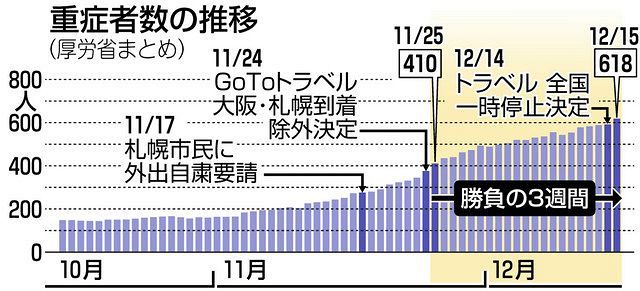 新型コロナ 勝負の３週間 は 敗北 感染拡大 重症者も増加 政府の対策曲がり角 東京新聞 Tokyo Web