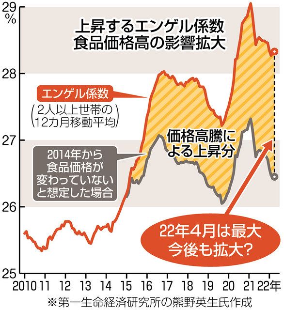 14年から急上昇の エンゲル係数 が高止まり 食品価格高騰で やむにやまれず食費が増えた 東京新聞 Tokyo Web