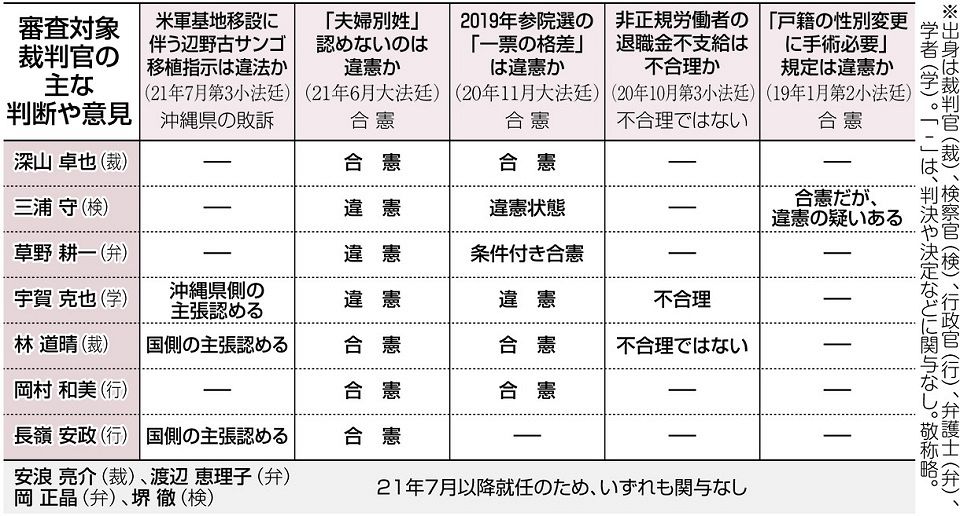 最高裁の裁判官をチェックしよう 対象11人のこれまでの判断は