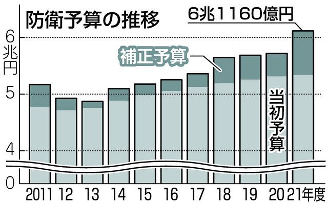 防衛費が初の6兆円超 異例の補正予算 新規装備を購入 7年で1兆円増 東京新聞 Tokyo Web