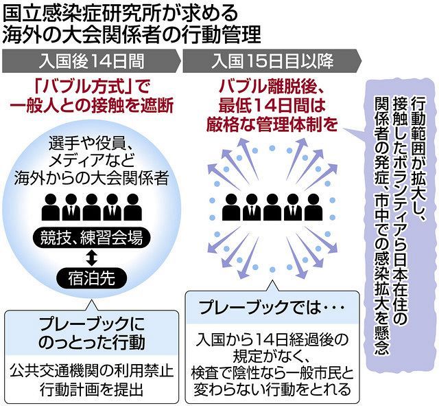 新型コロナ バブル離脱後も最低14日間は一般人と接触回避を 感染研 五輪組織委規定より厳しく 東京新聞 Tokyo Web