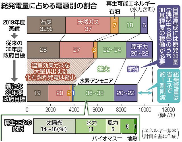 脱炭素へ再生エネ倍増 第6次エネ基本計画を閣議決定 原発の新増設は盛り込まず 東京新聞 Tokyo Web