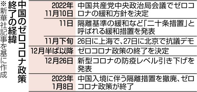 ゼロコロナ政策終了の経緯