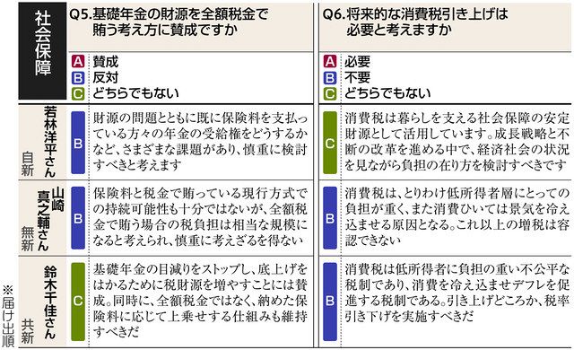 参院補選政策アンケート 社会保障 基礎年金の全額税金負担は 東京新聞 Tokyo Web