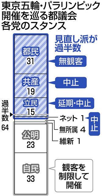 五輪無観客論 与党内で強まる 都議選 都民ファ 共産 立民 ネットで議席過半数に 東京新聞 Tokyo Web