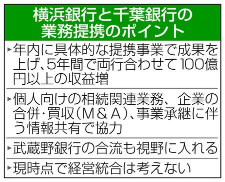 横浜 千葉銀 提携合意 収益力強化 武蔵野銀と合流視野 東京新聞 Tokyo Web