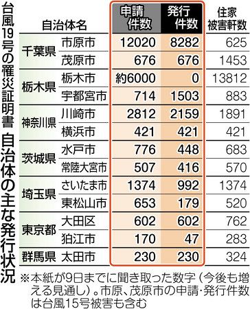 被害広範囲 業務不慣れ 台風罹災証明 サービスに差 東京新聞 Tokyo Web