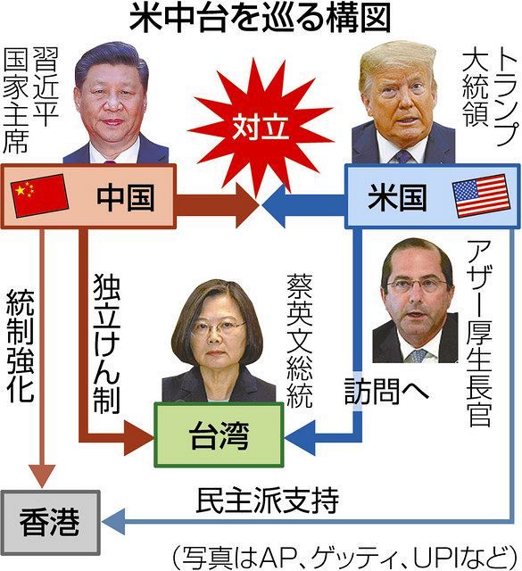 トランプ政権のアザー厚生長官が台湾へ 一層高まる米中の緊張：東京