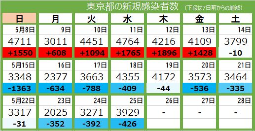 新型コロナ 25日 東京都で新たに3929人の感染確認 8人死亡 東京新聞 Tokyo Web