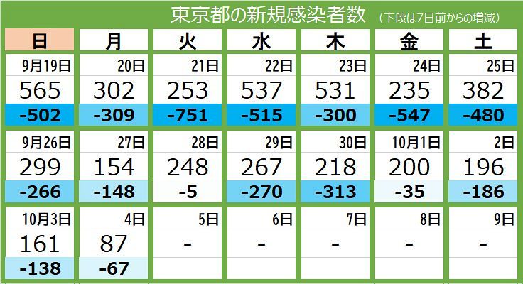 新型コロナ 4日 東京都で新たに87人が感染 100人下回るのは昨年11月2日以来 重症者77人 死者6人 東京新聞 Tokyo Web