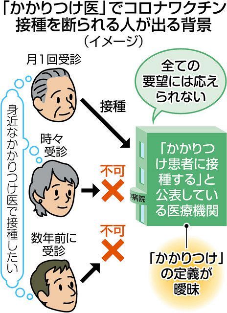 かかりつけ医 に断られた ワクチン高齢者接種で表面化 定義あいまい 患者との認識にずれも 東京新聞 Tokyo Web