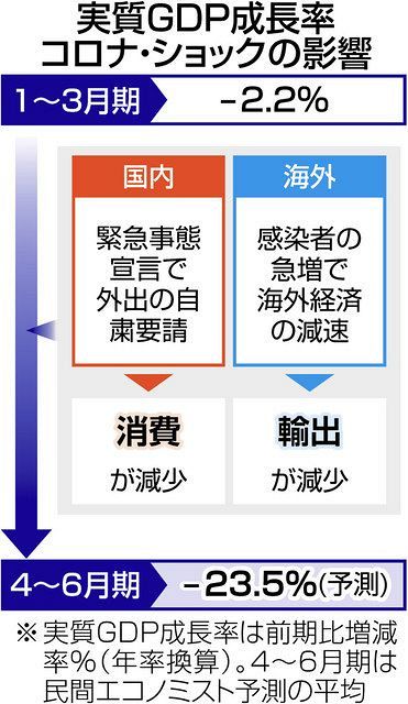 ４ ６月期の実質gdp 年率でマイナス23 に 民間予測平均値 東京新聞 Tokyo Web