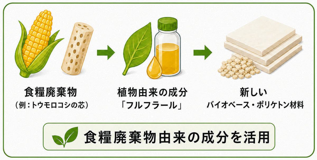 食糧廃棄物から「賢い」新素材 高機能プラスチック、群大が開発 高温に 