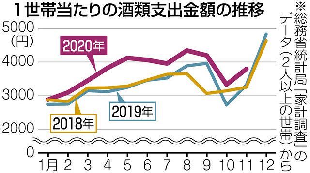 飲酒習慣チェックし対策 長引くコロナでストレス増 適量知り依存 病気防ぐ 東京新聞 Tokyo Web